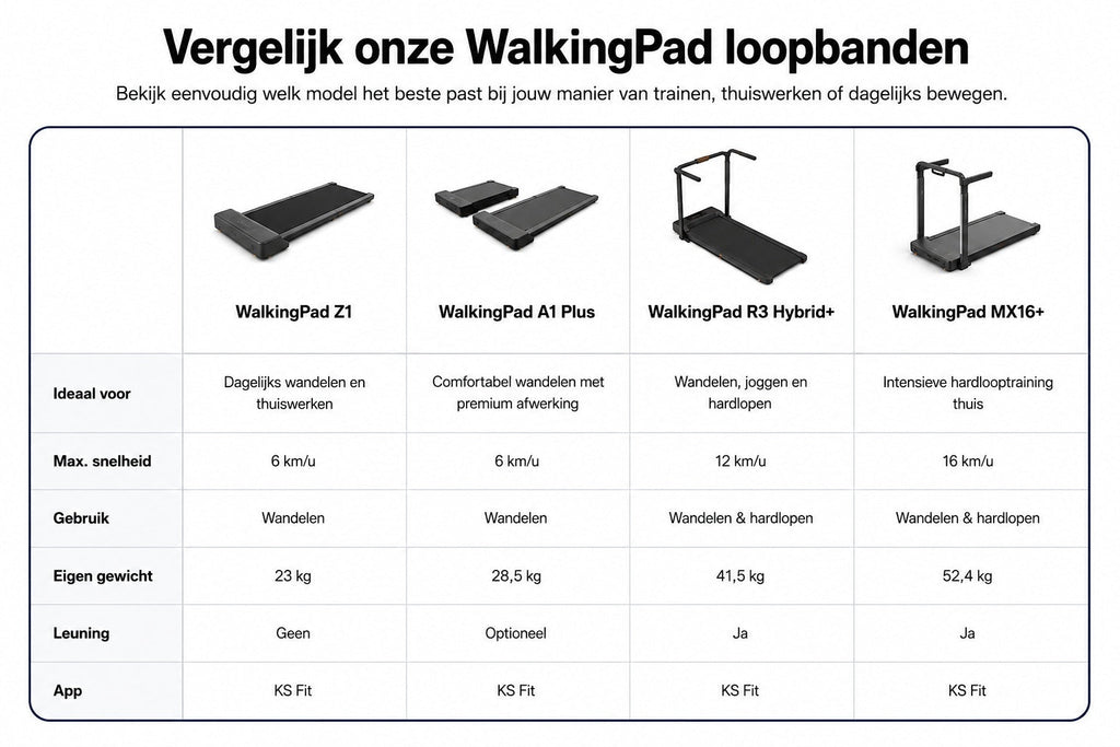 WalkingPad vergelijking met WalkingPad Z1, A1 Pro, R3 Hybrid+ en MX16+ voor thuiswerken, wandelen, afvallen en thuis sporten.